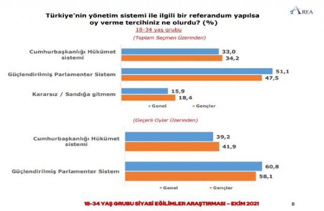 Türkiye'nin yönetim sistemi ile ilgili bir referandum yapılsa oy verme tercihiniz ne olurdu? (%) -Güçlendirmiş Parlamenter Sistem Oy veririm: 100,1 Oy vermem: 39,2