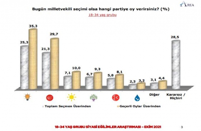 Bugün milletvekili seçimi olsa hangi partiye oy verirsiniz? AKP: 35,3 CHP: 29,7 İYİ Parti: 10,0 HDP: 9,3 MHP: 8,1 DEVA: 3,2