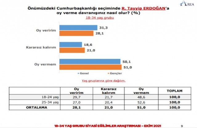 Önümüzdeki Cumhurbaşkanlığı seçiminde Recep Tayyip Erdoğan'a oy verme davranışınız nasıl olur? Oy veririm: 31,3 Oy vermem: 50,1 Kararsızım: 18,6