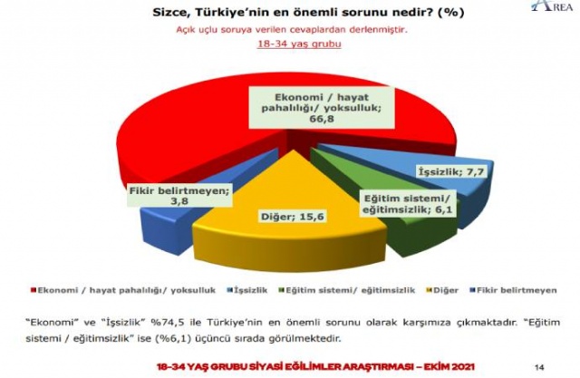 Sizce Türkiye'nin en önemli sorunu nedir? Ekonomi: 66,8 İşsizlik: 7,7 Eğitim sistemi: 6,1 Diğer : 15,6 Fikir belirtmeyen: 3,8