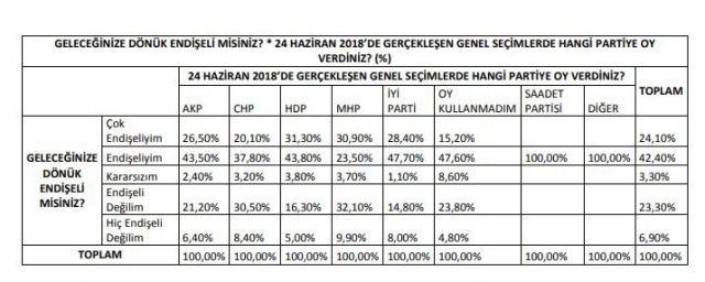 "Geleceğinize Dönük Endişeli Misiniz?” sorusunu yanıtlayan katılımcıların 2018 Genel Seçimlerinde oy verdikleri partiye göre dağılımları şöyle oldu:

AKP’ye oy verdiğini belirten katılımcıların farklı derecelerde olmak üzere %70’i “Endişeliyim” (%26,5 Çok Endişeliyim, %43,5 Endişeliyim) ve yine farklı derecelerde olmak üzere %27,6’sı “Endişeli Değilim” (%21,2 Endişeli Değilim, %6,4 Hiç Endişeli Değilim);

CHP’ye oy verdiğini belirten katılımcıların farklı derecelerde olmak üzere %57,9’u “Endişeliyim” (%20,1 Çok Endişeliyim, %43,5 Endişeliyim) ve yine farklı derecelerde olmak üzere %38,9’u “Endişeli Değilim” (%30,5 Endişeli Değilim, %8,4 Hiç Endişeli Değilim);

HDP’ye oy verdiğini belirten katılımcıların farklı derecelerde olmak üzere %75,1’i “Endişeliyim” (%31,3 Çok Endişeliyim, %43,8 Endişeliyim) ve yine farklı derecelerde olmak üzere %21,3’ü “Endişeli Değilim” (%16,3 Endişeli Değilim, %5 Hiç Endişeli Değilim);

MHP’ye oy verdiğini belirten katılımcıların farklı derecelerde olmak üzere %54,4’ü “Endişeliyim” (%30,9 Çok Endişeliyim, %23,5 Endişeliyim) ve yine farklı derecelerde olmak üzere %42’si “Endişeli Değilim” (%32,1 Endişeli Değilim, %9,9 Hiç Endişeli Değilim);

İYİ Parti’ye oy verdiğini belirten katılımcıların farklı derecelerde olmak üzere %76,1’i
“Endişeliyim” (%28,4 Çok Endişeliyim, %47,7 Endişeliyim) ve yine farklı derecelerde olmak üzere %22,8’i “Endişeli Değilim” (%14,8 Endişeli Değilim, %8 Hiç Endişeli Değilim);

Oy Kullanmadığını belirten katılımcıların farklı derecelerde olmak üzere %62,8’i “Endişeliyim” (%15,2 Çok Endişeliyim, %47,6 Endişeliyim) ve yine farklı derecelerde olmak üzere %28,6’sı “Endişeli Değilim” (%23,8 Endişeli Değilim, %4,8 Hiç Endişeli Değilim);

Saadet Partisi’ne oy verdiğini belirten katılımcıların %100’ü “Endişeliyim”