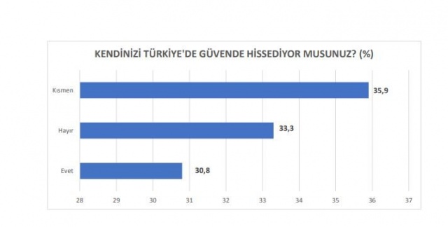 Araştırmaya katılanlara yöneltilen, “Kendinizi Türkiye’de Güvende Hissediyor Musunuz?”
sorusuna katılımcıların %30,8’i “Evet”, %33,3’ü “Hayır”, %35,9’u ise “Kısmen” yanıtlarını verdi.