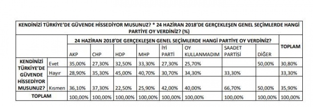 Bu soruya yanıt veren katılımcıların 2018 Genel Seçimlerinde oy verdikleri partiye göre verdikleri yanıtların dağılımı ise şöyle:

AKP’ye oy verdiğini belirten katılımcıların %35’i “Evet”, %28,9’u “Hayır”, %36,1’i “Kısmen”;

CHP’ye oy verdiğini belirten katılımcıların %27,3’ü “Evet”, %35,3’ü “Hayır”, %37,3’ü “Kısmen”;

HDP’ye oy verdiğini belirten katılımcıların %32,5’i “Evet”, %45’i “Hayır”, %22,5’i “Kısmen”;
MHP’ye oy verdiğini belirten katılımcıların %33,3’ü “Evet”, %40,7’si “Hayır”, %25,9’u
“Kısmen”;

İYİ Parti’ye oy verdiğini belirten katılımcıların %27,3’ü “Evet”, %30,7’si “Hayır”, %42’si
“Kısmen”;

Oy Kullanmadığını belirten katılımcıların %25,7’si “Evet”, %34,3’ü “Hayır”, %40’ı “Kısmen”;

Saadet Partisi’ne oy verdiğini belirten katılımcıların %33,3’ü “Hayır”, %66,7’si “Kısmen”