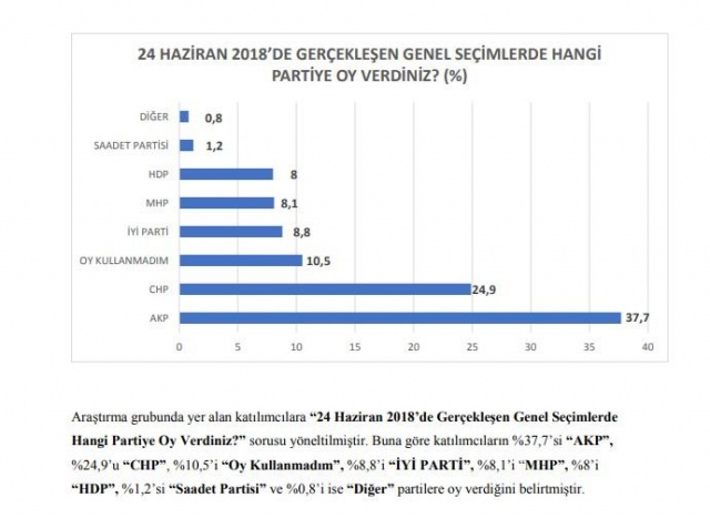 Ankete katılanların %37,7’sinin 24 Haziran 2018 Genel seçimlerinde AKP'ye, %24,9’unun CHP'ye, %8,8’inin İYİ Parti'ye, %8,1’inin MHP'ye, %8’inin “HDP'ye,, %1,2’si “Saadet Partisi'ne oy verdiği, %10,5’inin ise oy kullanmadığı görüldü.
