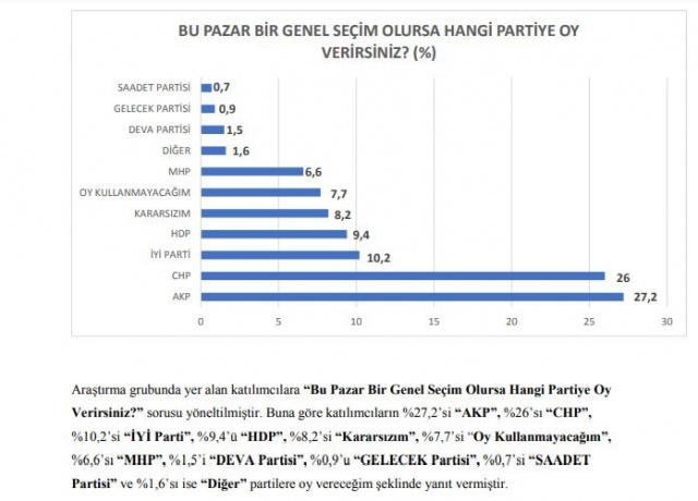 Katılımcıların “Bu Pazar Bir Genel Seçim Olursa Hangi Partiye Oy Verirsiniz?” sorusuna yanıtları ise şöyle oldu:

%27,2’si “AKP”, %26’sı “CHP”, %10,2’si “İYİ Parti”, %9,4’ü “HDP”, %8,2’si “Kararsızım”, %7,7’si “Oy Kullanmayacağım”, %6,6’sı “MHP”, %1,5’i “DEVA Partisi”, %0,9’u “GELECEK Partisi”, %0,7’si “SAADET Partisi” ve %1,6’sı ise “Diğer” partilere oy vereceğim