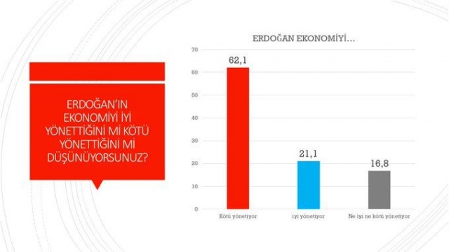 'EKONOMİ KÖTÜ YÖNETİLİYOR'

Yapılan ankette, "Erdoğan'ın ekonomiyi iyi yönettiğine inanıyor musunuz?" sorusuna vatandaşların yüzde 62,1'i 'kötü yönetiyor' yanıtını verdi.